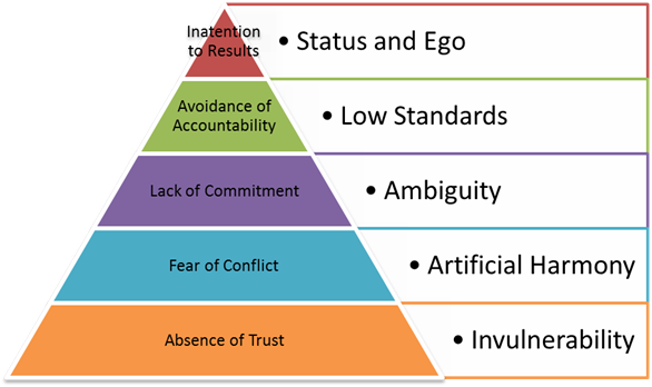 Five Dysfunctions Pyramid